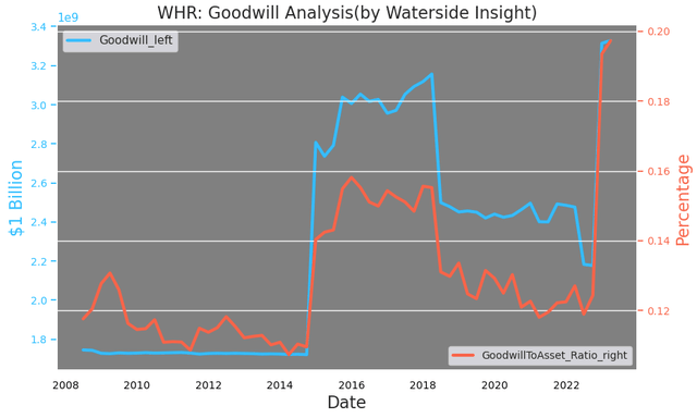 Whirlpool: goodwill analysis