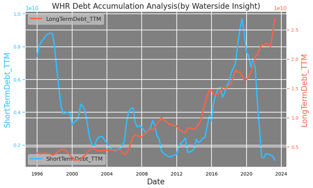 Whirlpool: Debt Accumulation Analysis