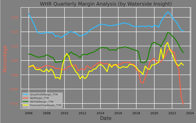 Whirlpool: Quarterly Margins