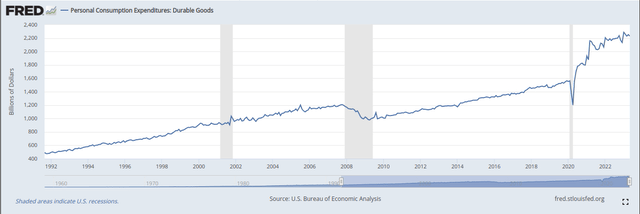 Personal Consumption Expenditure: Durable Goods