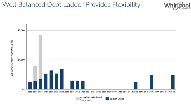 Whirlpool:Debt Ladder