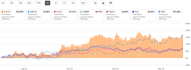 'Pure Play' Copper Stocks 1Y Performance