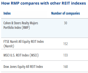 Figure 5: REIT indexes