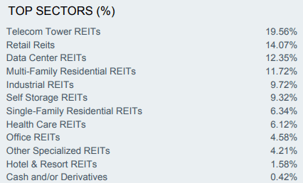 Figure 6: ICF Sector allocation