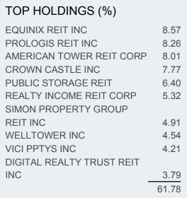 Figure 7: ICF Top 10 holdings