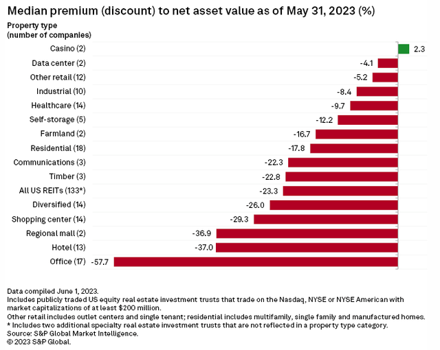 Figure 9: REIT Premium/ discount to NAV