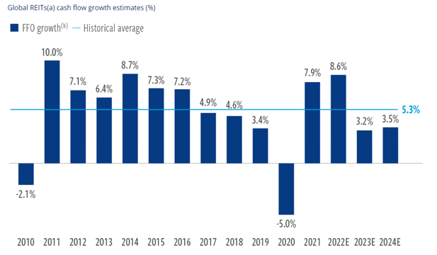 Figure 10: REIT growth estimates