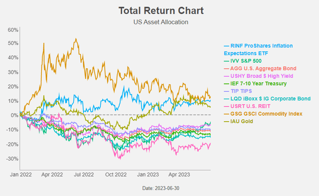 Figure 1: Total return chart