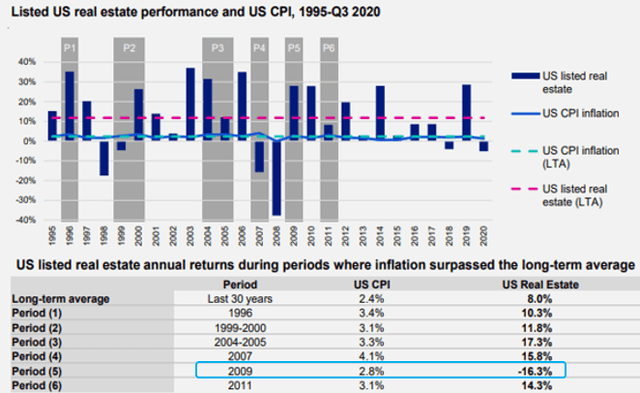 Figure 3: Real Estate and inflation