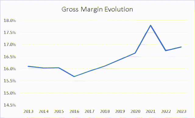 Gross Margin Evolution