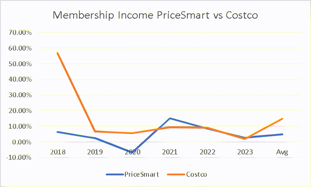 Membership income PriceSmart vs Costco