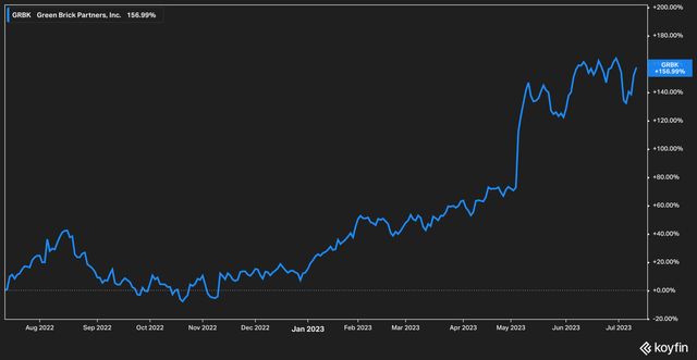 Green Brick Partners total return