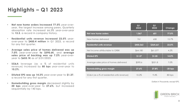 Green Brick Quarterly results