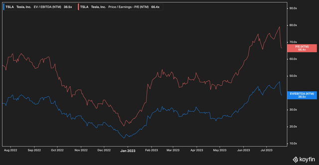 Tesla valuation