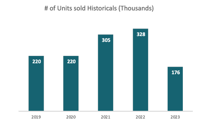 # of units sold 2019-2023