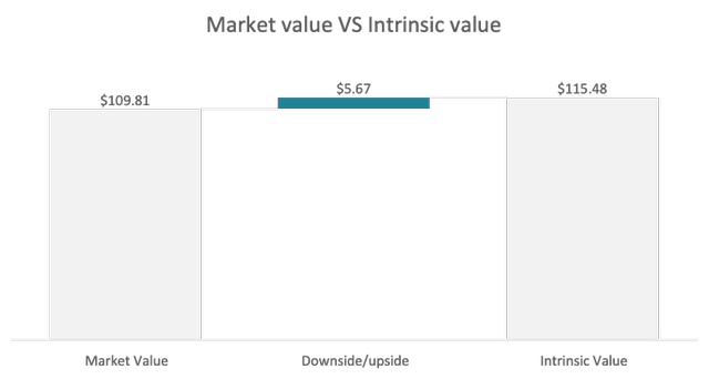 Market value vs Intrinsic value Blue sky