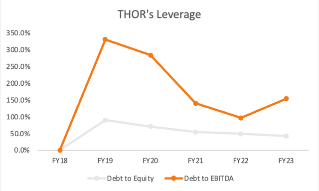 THOR's leverage ratios