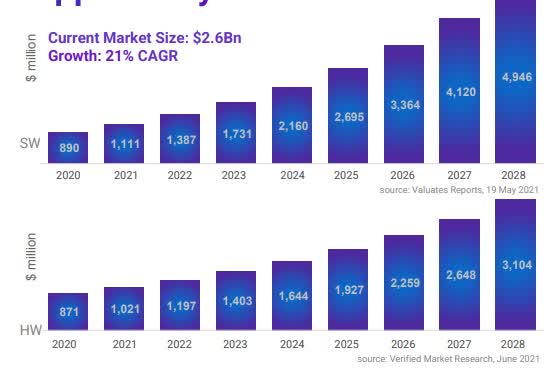 Gorilla Technology Market Size