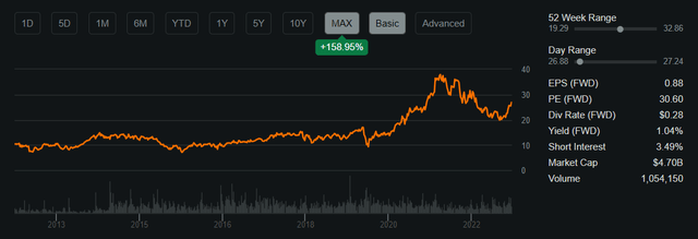 Share Price Performance