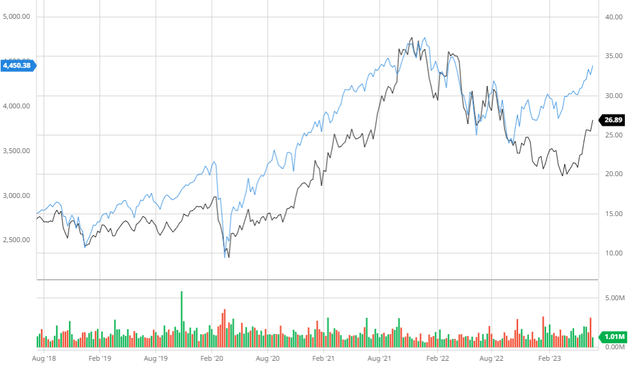 Zurn Compared to the S&P 500 5Y