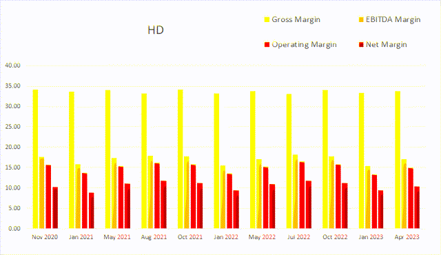 hd home depot margin