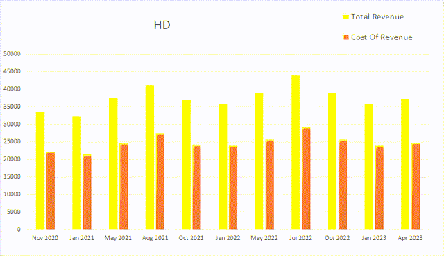 hd home depot revenue