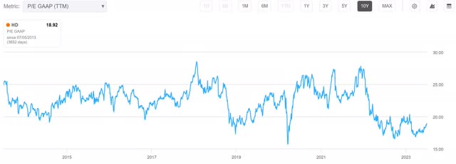 hd home depot pe p/e valuation