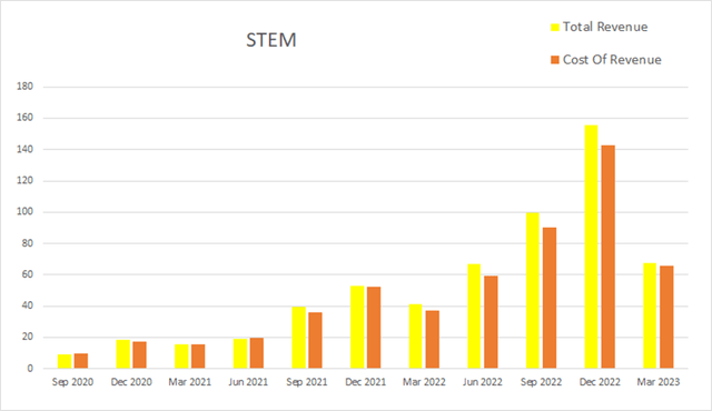 stem revenue