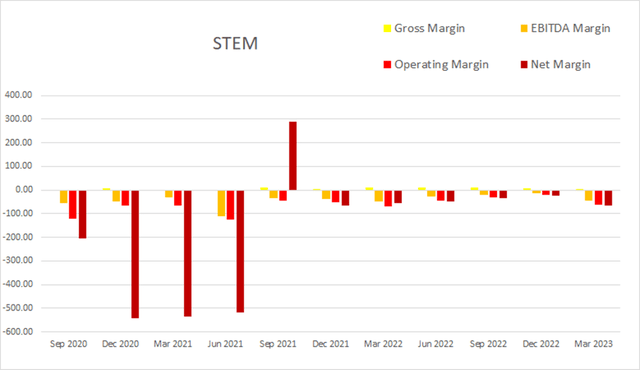 stem margins