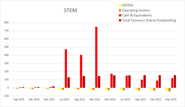 stem float dilution buyback cash income