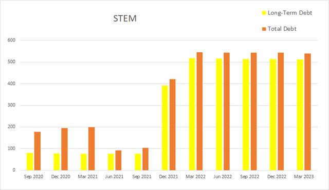 stem debt