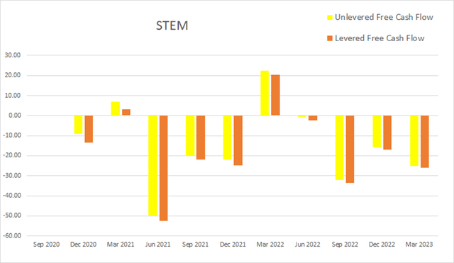 stem cash flow