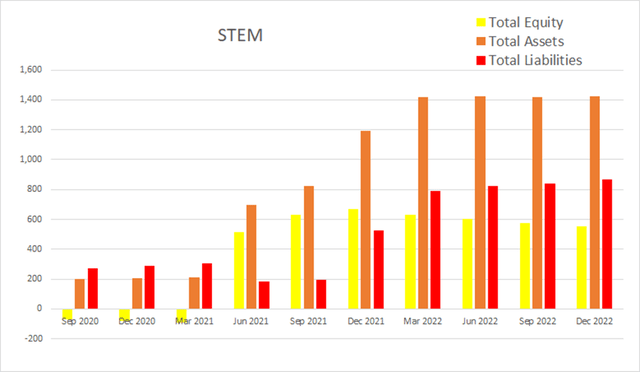 stem equity