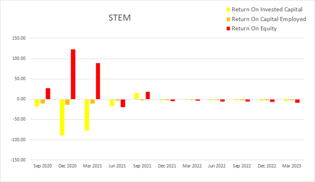 stem returns roic roce roe