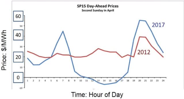 electicity arbitrage stem