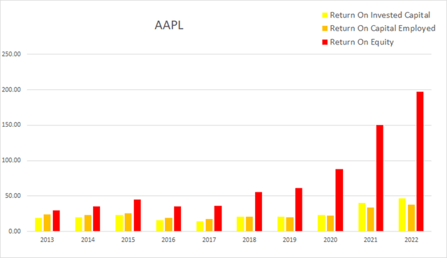 aapl apple returns