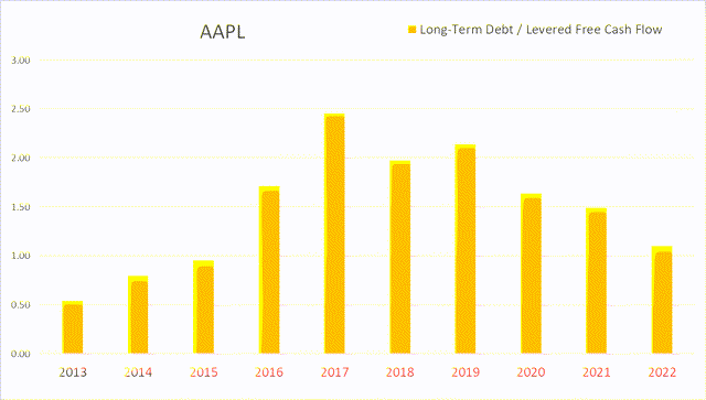 aapl apple debt cash flow