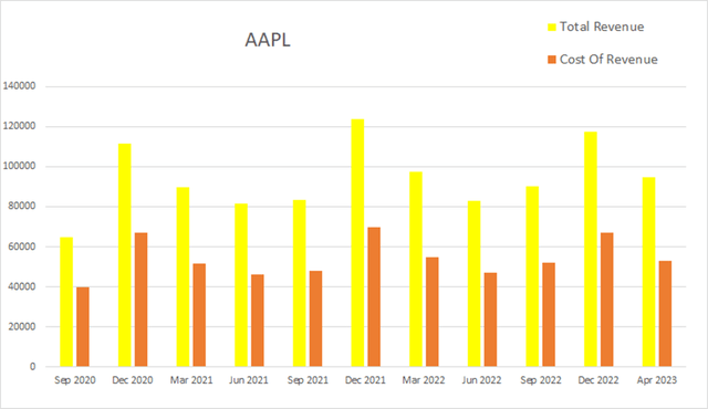 aapl apple revenue