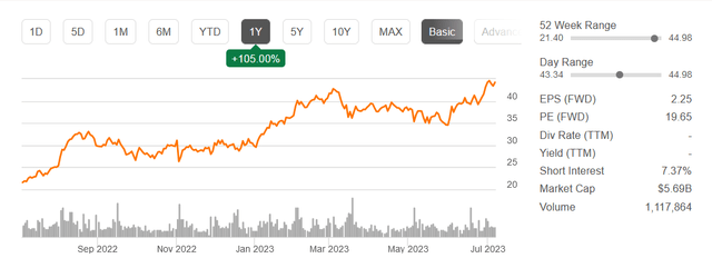 The stock price the last 12 months