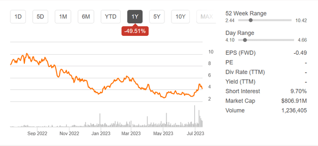 The stock price the last 12 months