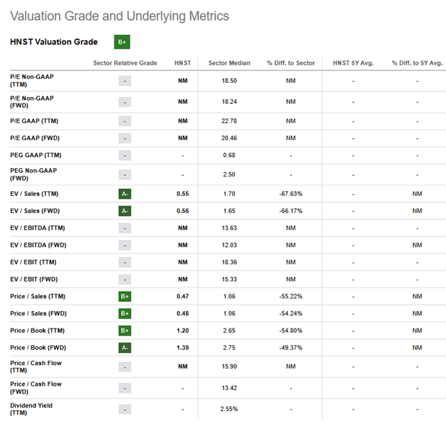 HNST Valuation Comp