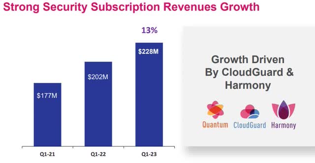 Check Point - subscription revenue