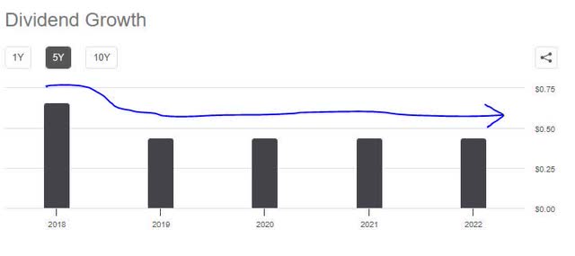 Valley Bank - 5 year dividend growth