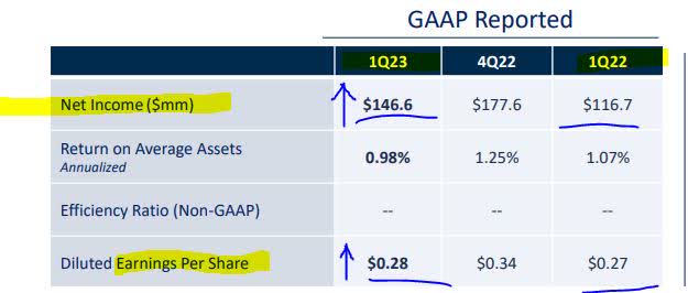 Valley Bank - net income YoY