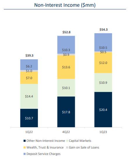 Valley bank - non interest income growth by category