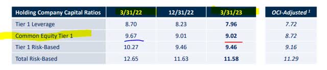 Valley Bank - CET1 ratio