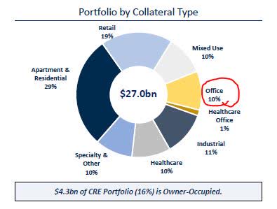 Valley bank - CRE portfolio