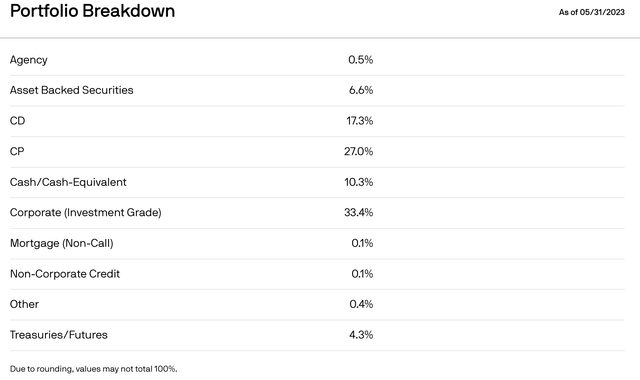 JPST's holdings by bond type