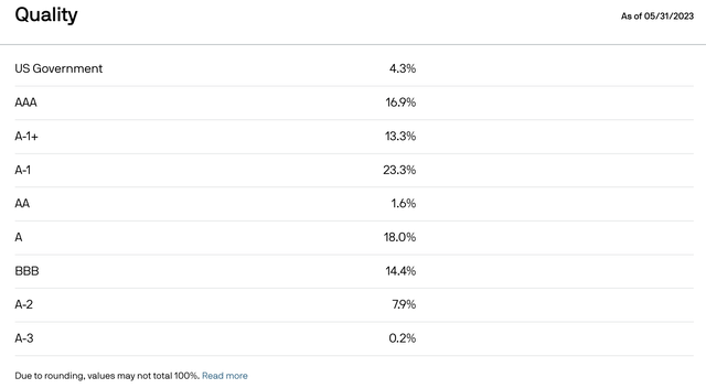 JPST's holdings by credit rating