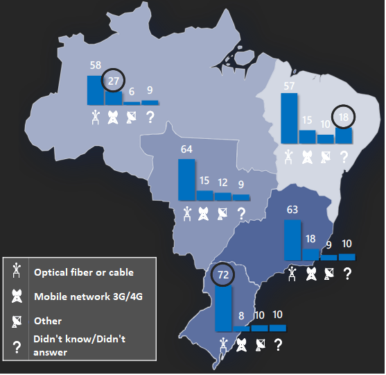 Graph showing Main connection type per region.